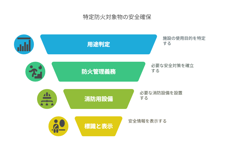 「特定防火対象物」に必要な防火管理と用途判定